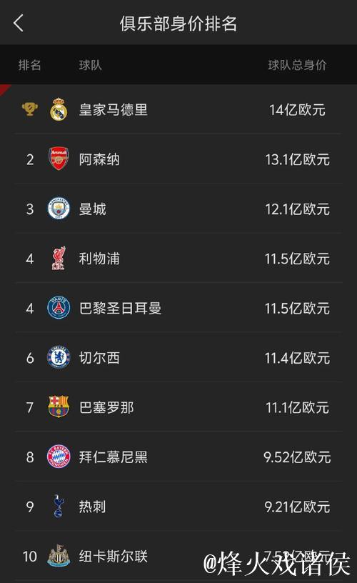 德转西甲俱乐部身价排名:皇马13.8亿第1,最低奥维耶多5840万 德转西甲俱乐部身价排名:皇马13.8亿第1,最低奥维耶多5840万